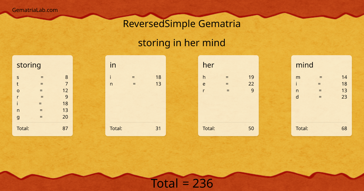 storing in her mind in reversedSimple Gematria